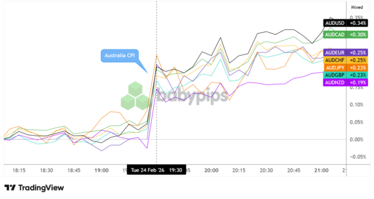 Hotter Than Expected Australian CPI Boosted March RBA Hike Hopes