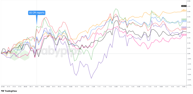 U.S. February CPI In Line With Forecasts; USD Firms as Iran War Keeps Inflation Fears Alive