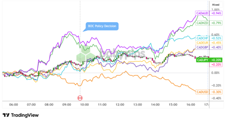 BOC Holds Rates at 2.25% As US-Iran War and CUSMA Cloud Outlook