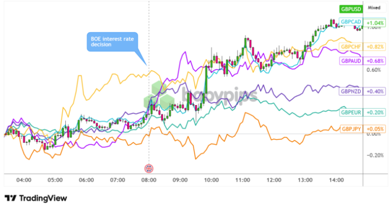 BOE Announced “Hawkish Hold” As Inflation Risks Rose on US-Iran War